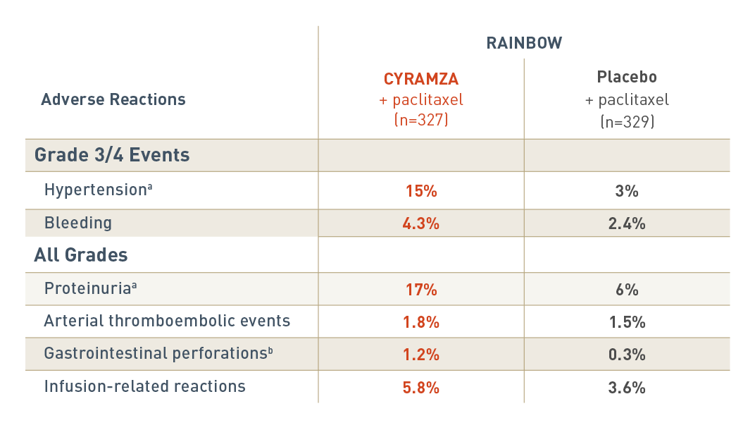 RAINBOW adverse reactions chart